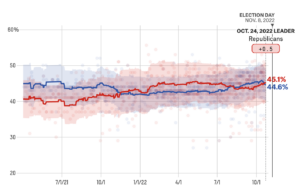 圖表，顯示共和黨在最新的的「一般投票傾向」民調中超過民主黨。最新數字是共和黨45.1%、民主黨44.6%